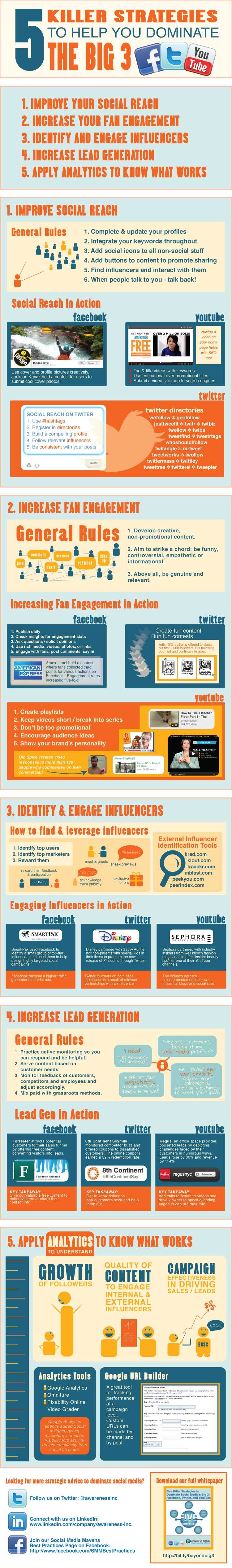 5-Strategies-to-Dominate-Facebook-Twitter-YouTube 2